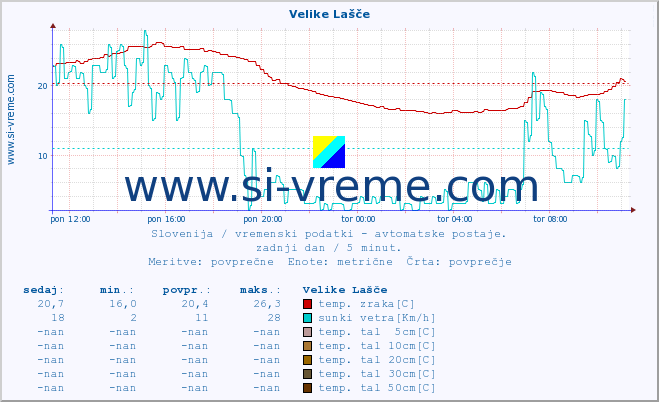 POVPREČJE :: Velike Lašče :: temp. zraka | vlaga | smer vetra | hitrost vetra | sunki vetra | tlak | padavine | sonce | temp. tal  5cm | temp. tal 10cm | temp. tal 20cm | temp. tal 30cm | temp. tal 50cm :: zadnji dan / 5 minut.