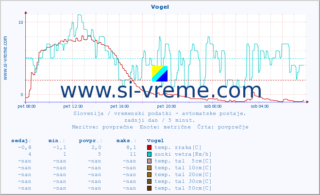 POVPREČJE :: Vogel :: temp. zraka | vlaga | smer vetra | hitrost vetra | sunki vetra | tlak | padavine | sonce | temp. tal  5cm | temp. tal 10cm | temp. tal 20cm | temp. tal 30cm | temp. tal 50cm :: zadnji dan / 5 minut.