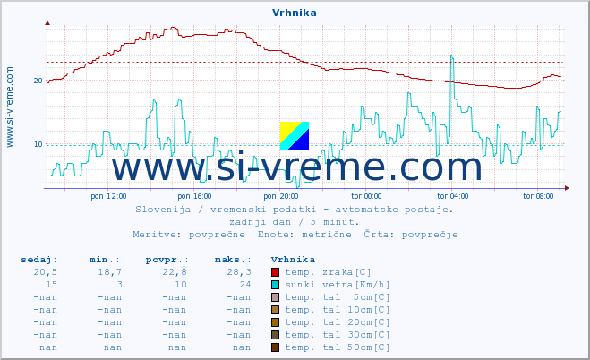 POVPREČJE :: Vrhnika :: temp. zraka | vlaga | smer vetra | hitrost vetra | sunki vetra | tlak | padavine | sonce | temp. tal  5cm | temp. tal 10cm | temp. tal 20cm | temp. tal 30cm | temp. tal 50cm :: zadnji dan / 5 minut.