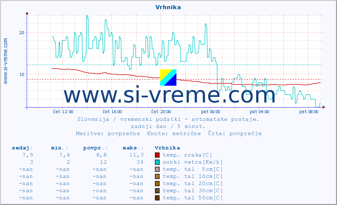 POVPREČJE :: Vrhnika :: temp. zraka | vlaga | smer vetra | hitrost vetra | sunki vetra | tlak | padavine | sonce | temp. tal  5cm | temp. tal 10cm | temp. tal 20cm | temp. tal 30cm | temp. tal 50cm :: zadnji dan / 5 minut.