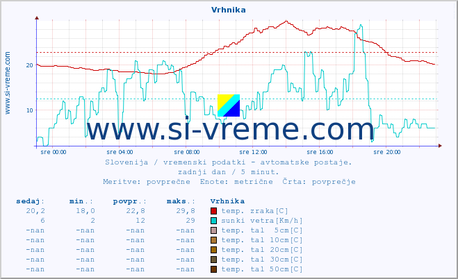 POVPREČJE :: Vrhnika :: temp. zraka | vlaga | smer vetra | hitrost vetra | sunki vetra | tlak | padavine | sonce | temp. tal  5cm | temp. tal 10cm | temp. tal 20cm | temp. tal 30cm | temp. tal 50cm :: zadnji dan / 5 minut.