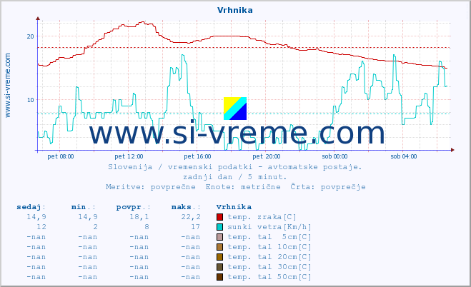 POVPREČJE :: Vrhnika :: temp. zraka | vlaga | smer vetra | hitrost vetra | sunki vetra | tlak | padavine | sonce | temp. tal  5cm | temp. tal 10cm | temp. tal 20cm | temp. tal 30cm | temp. tal 50cm :: zadnji dan / 5 minut.