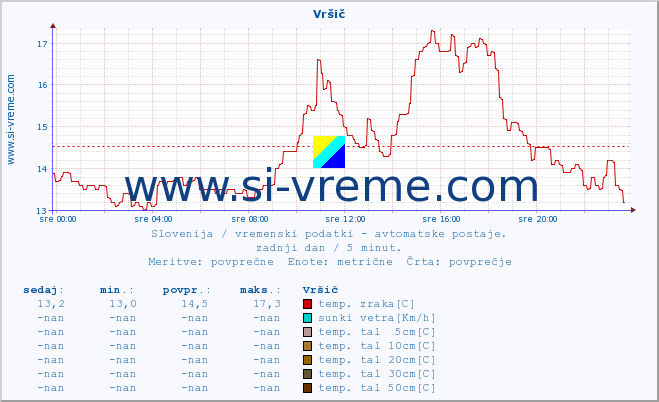 POVPREČJE :: Vršič :: temp. zraka | vlaga | smer vetra | hitrost vetra | sunki vetra | tlak | padavine | sonce | temp. tal  5cm | temp. tal 10cm | temp. tal 20cm | temp. tal 30cm | temp. tal 50cm :: zadnji dan / 5 minut.