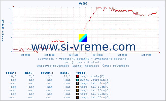 POVPREČJE :: Vršič :: temp. zraka | vlaga | smer vetra | hitrost vetra | sunki vetra | tlak | padavine | sonce | temp. tal  5cm | temp. tal 10cm | temp. tal 20cm | temp. tal 30cm | temp. tal 50cm :: zadnji dan / 5 minut.