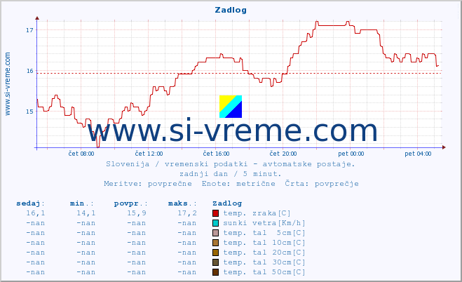 POVPREČJE :: Zadlog :: temp. zraka | vlaga | smer vetra | hitrost vetra | sunki vetra | tlak | padavine | sonce | temp. tal  5cm | temp. tal 10cm | temp. tal 20cm | temp. tal 30cm | temp. tal 50cm :: zadnji dan / 5 minut.