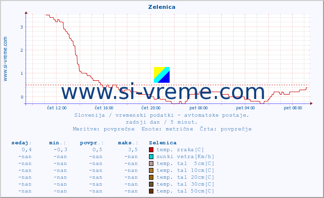 POVPREČJE :: Zelenica :: temp. zraka | vlaga | smer vetra | hitrost vetra | sunki vetra | tlak | padavine | sonce | temp. tal  5cm | temp. tal 10cm | temp. tal 20cm | temp. tal 30cm | temp. tal 50cm :: zadnji dan / 5 minut.