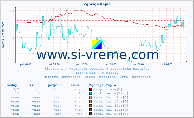 POVPREČJE :: Zgornja Kapla :: temp. zraka | vlaga | smer vetra | hitrost vetra | sunki vetra | tlak | padavine | sonce | temp. tal  5cm | temp. tal 10cm | temp. tal 20cm | temp. tal 30cm | temp. tal 50cm :: zadnji dan / 5 minut.