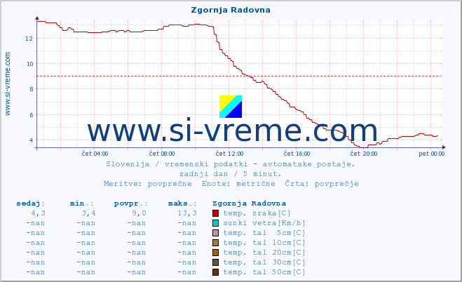 POVPREČJE :: Zgornja Radovna :: temp. zraka | vlaga | smer vetra | hitrost vetra | sunki vetra | tlak | padavine | sonce | temp. tal  5cm | temp. tal 10cm | temp. tal 20cm | temp. tal 30cm | temp. tal 50cm :: zadnji dan / 5 minut.