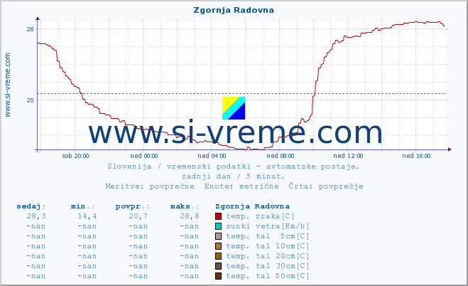 POVPREČJE :: Zgornja Radovna :: temp. zraka | vlaga | smer vetra | hitrost vetra | sunki vetra | tlak | padavine | sonce | temp. tal  5cm | temp. tal 10cm | temp. tal 20cm | temp. tal 30cm | temp. tal 50cm :: zadnji dan / 5 minut.