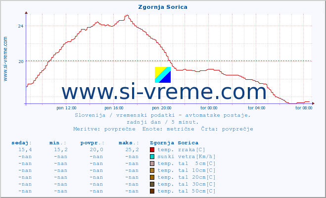 POVPREČJE :: Zgornja Sorica :: temp. zraka | vlaga | smer vetra | hitrost vetra | sunki vetra | tlak | padavine | sonce | temp. tal  5cm | temp. tal 10cm | temp. tal 20cm | temp. tal 30cm | temp. tal 50cm :: zadnji dan / 5 minut.