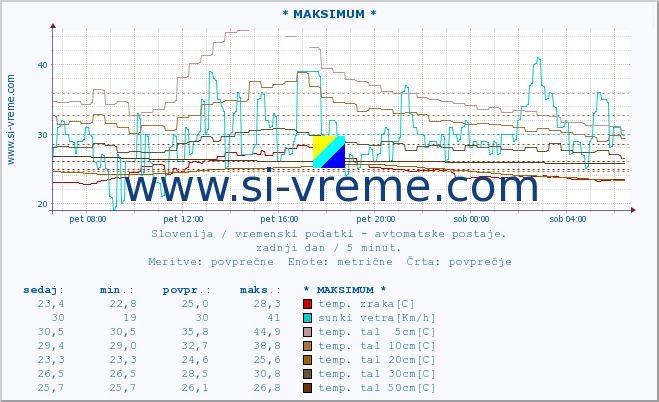 POVPREČJE :: * MAKSIMUM * :: temp. zraka | vlaga | smer vetra | hitrost vetra | sunki vetra | tlak | padavine | sonce | temp. tal  5cm | temp. tal 10cm | temp. tal 20cm | temp. tal 30cm | temp. tal 50cm :: zadnji dan / 5 minut.