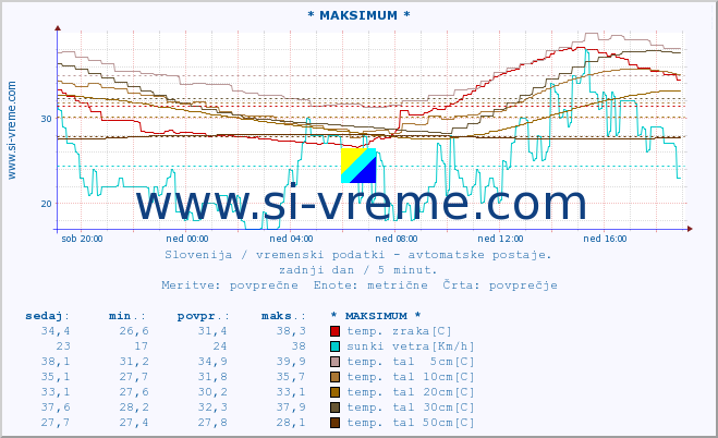 POVPREČJE :: * MAKSIMUM * :: temp. zraka | vlaga | smer vetra | hitrost vetra | sunki vetra | tlak | padavine | sonce | temp. tal  5cm | temp. tal 10cm | temp. tal 20cm | temp. tal 30cm | temp. tal 50cm :: zadnji dan / 5 minut.