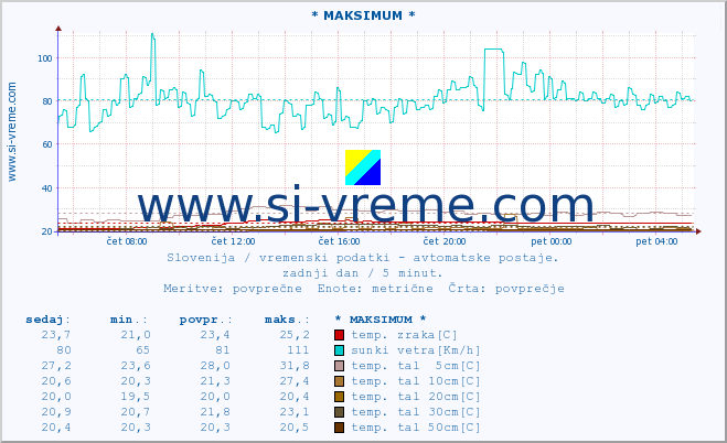 POVPREČJE :: * MAKSIMUM * :: temp. zraka | vlaga | smer vetra | hitrost vetra | sunki vetra | tlak | padavine | sonce | temp. tal  5cm | temp. tal 10cm | temp. tal 20cm | temp. tal 30cm | temp. tal 50cm :: zadnji dan / 5 minut.