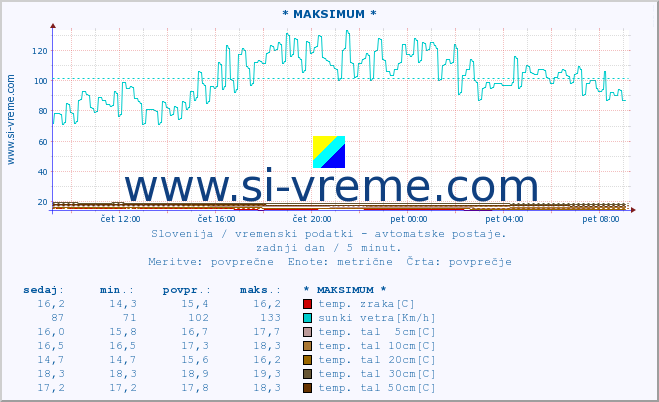 POVPREČJE :: * MAKSIMUM * :: temp. zraka | vlaga | smer vetra | hitrost vetra | sunki vetra | tlak | padavine | sonce | temp. tal  5cm | temp. tal 10cm | temp. tal 20cm | temp. tal 30cm | temp. tal 50cm :: zadnji dan / 5 minut.