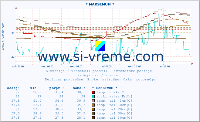 POVPREČJE :: * MAKSIMUM * :: temp. zraka | vlaga | smer vetra | hitrost vetra | sunki vetra | tlak | padavine | sonce | temp. tal  5cm | temp. tal 10cm | temp. tal 20cm | temp. tal 30cm | temp. tal 50cm :: zadnji dan / 5 minut.