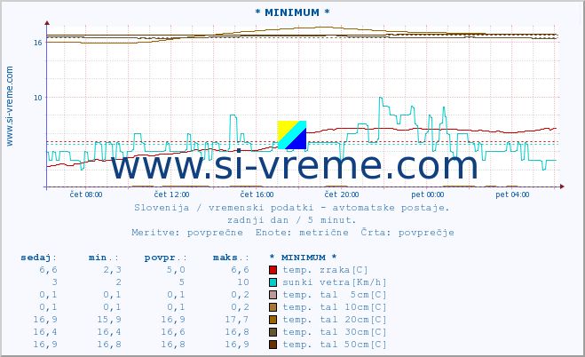 POVPREČJE :: * MINIMUM * :: temp. zraka | vlaga | smer vetra | hitrost vetra | sunki vetra | tlak | padavine | sonce | temp. tal  5cm | temp. tal 10cm | temp. tal 20cm | temp. tal 30cm | temp. tal 50cm :: zadnji dan / 5 minut.