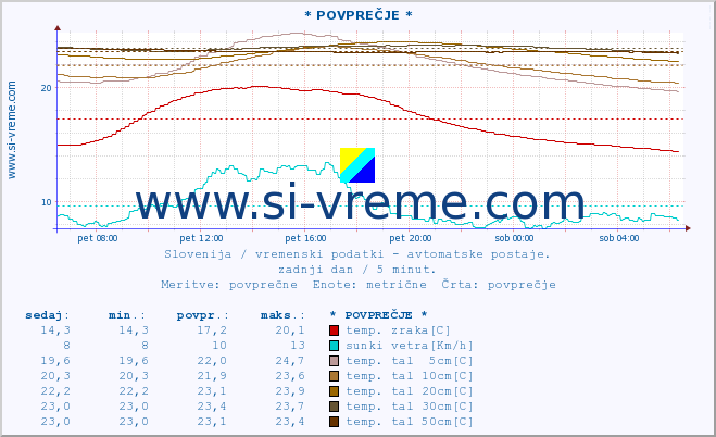 POVPREČJE :: * POVPREČJE * :: temp. zraka | vlaga | smer vetra | hitrost vetra | sunki vetra | tlak | padavine | sonce | temp. tal  5cm | temp. tal 10cm | temp. tal 20cm | temp. tal 30cm | temp. tal 50cm :: zadnji dan / 5 minut.