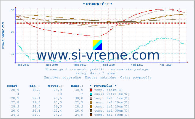 POVPREČJE :: * POVPREČJE * :: temp. zraka | vlaga | smer vetra | hitrost vetra | sunki vetra | tlak | padavine | sonce | temp. tal  5cm | temp. tal 10cm | temp. tal 20cm | temp. tal 30cm | temp. tal 50cm :: zadnji dan / 5 minut.