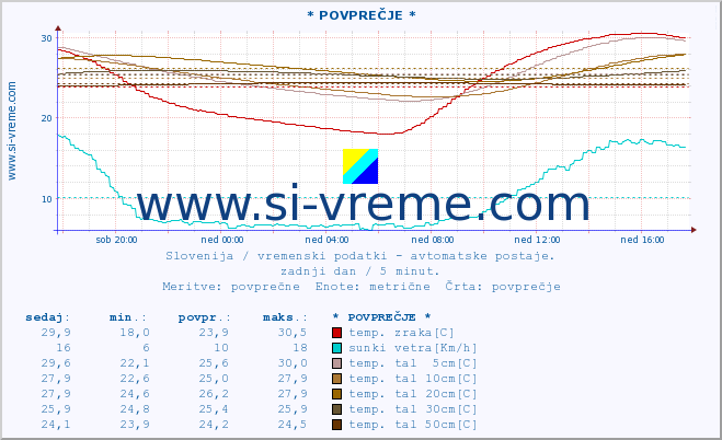 POVPREČJE :: * POVPREČJE * :: temp. zraka | vlaga | smer vetra | hitrost vetra | sunki vetra | tlak | padavine | sonce | temp. tal  5cm | temp. tal 10cm | temp. tal 20cm | temp. tal 30cm | temp. tal 50cm :: zadnji dan / 5 minut.