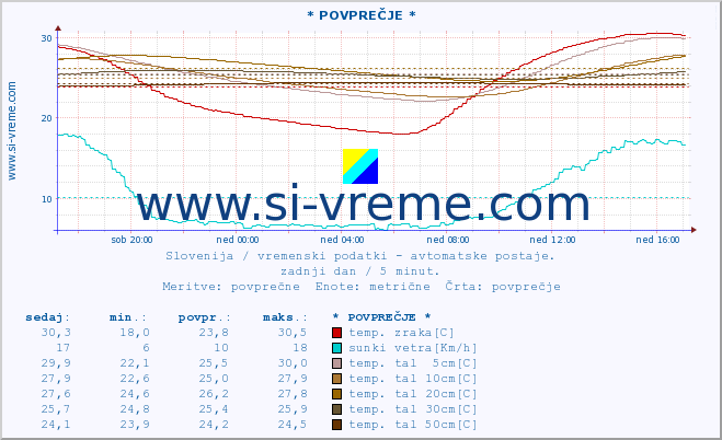 POVPREČJE :: * POVPREČJE * :: temp. zraka | vlaga | smer vetra | hitrost vetra | sunki vetra | tlak | padavine | sonce | temp. tal  5cm | temp. tal 10cm | temp. tal 20cm | temp. tal 30cm | temp. tal 50cm :: zadnji dan / 5 minut.