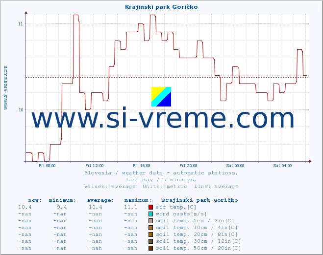  :: Krajinski park Goričko :: air temp. | humi- dity | wind dir. | wind speed | wind gusts | air pressure | precipi- tation | sun strength | soil temp. 5cm / 2in | soil temp. 10cm / 4in | soil temp. 20cm / 8in | soil temp. 30cm / 12in | soil temp. 50cm / 20in :: last day / 5 minutes.