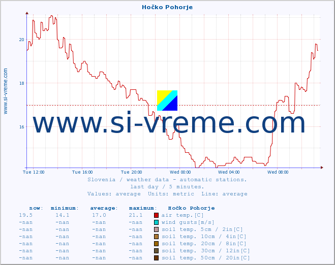  :: Hočko Pohorje :: air temp. | humi- dity | wind dir. | wind speed | wind gusts | air pressure | precipi- tation | sun strength | soil temp. 5cm / 2in | soil temp. 10cm / 4in | soil temp. 20cm / 8in | soil temp. 30cm / 12in | soil temp. 50cm / 20in :: last day / 5 minutes.