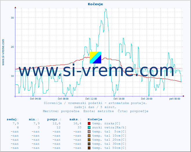 POVPREČJE :: Kočevje :: temp. zraka | vlaga | smer vetra | hitrost vetra | sunki vetra | tlak | padavine | sonce | temp. tal  5cm | temp. tal 10cm | temp. tal 20cm | temp. tal 30cm | temp. tal 50cm :: zadnji dan / 5 minut.