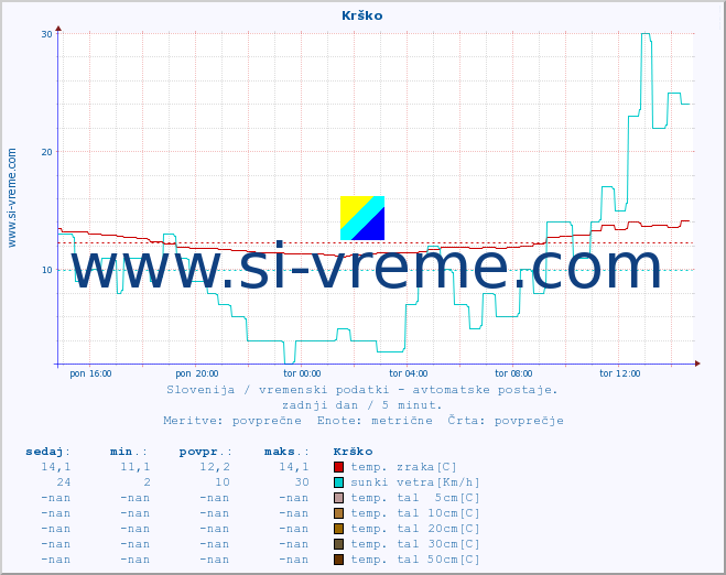POVPREČJE :: Krško :: temp. zraka | vlaga | smer vetra | hitrost vetra | sunki vetra | tlak | padavine | sonce | temp. tal  5cm | temp. tal 10cm | temp. tal 20cm | temp. tal 30cm | temp. tal 50cm :: zadnji dan / 5 minut.
