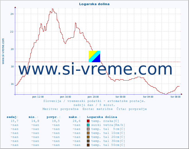 POVPREČJE :: Logarska dolina :: temp. zraka | vlaga | smer vetra | hitrost vetra | sunki vetra | tlak | padavine | sonce | temp. tal  5cm | temp. tal 10cm | temp. tal 20cm | temp. tal 30cm | temp. tal 50cm :: zadnji dan / 5 minut.