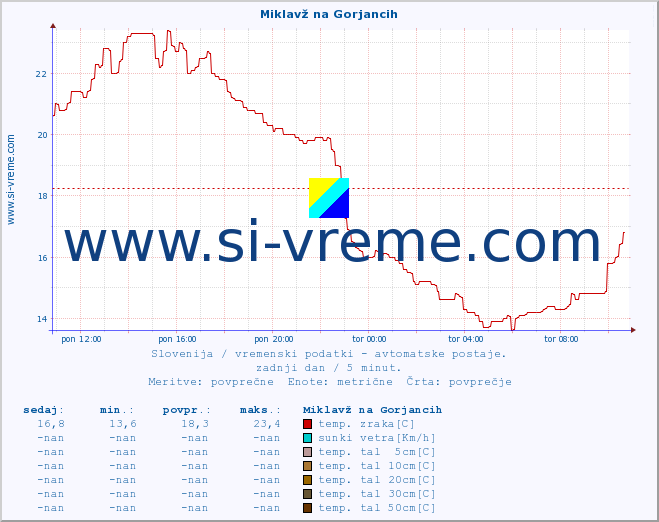 POVPREČJE :: Miklavž na Gorjancih :: temp. zraka | vlaga | smer vetra | hitrost vetra | sunki vetra | tlak | padavine | sonce | temp. tal  5cm | temp. tal 10cm | temp. tal 20cm | temp. tal 30cm | temp. tal 50cm :: zadnji dan / 5 minut.