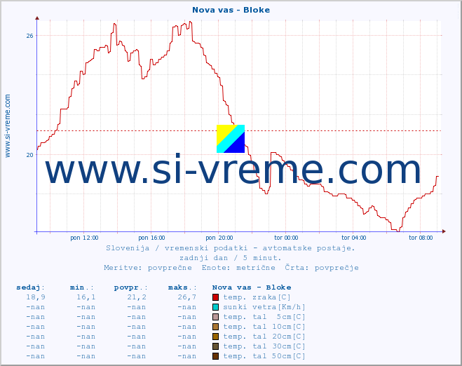 POVPREČJE :: Nova vas - Bloke :: temp. zraka | vlaga | smer vetra | hitrost vetra | sunki vetra | tlak | padavine | sonce | temp. tal  5cm | temp. tal 10cm | temp. tal 20cm | temp. tal 30cm | temp. tal 50cm :: zadnji dan / 5 minut.