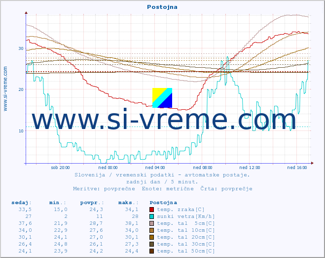 POVPREČJE :: Postojna :: temp. zraka | vlaga | smer vetra | hitrost vetra | sunki vetra | tlak | padavine | sonce | temp. tal  5cm | temp. tal 10cm | temp. tal 20cm | temp. tal 30cm | temp. tal 50cm :: zadnji dan / 5 minut.