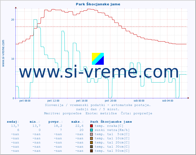 POVPREČJE :: Park Škocjanske jame :: temp. zraka | vlaga | smer vetra | hitrost vetra | sunki vetra | tlak | padavine | sonce | temp. tal  5cm | temp. tal 10cm | temp. tal 20cm | temp. tal 30cm | temp. tal 50cm :: zadnji dan / 5 minut.