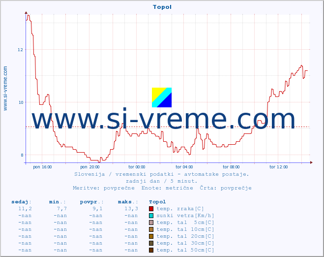 POVPREČJE :: Topol :: temp. zraka | vlaga | smer vetra | hitrost vetra | sunki vetra | tlak | padavine | sonce | temp. tal  5cm | temp. tal 10cm | temp. tal 20cm | temp. tal 30cm | temp. tal 50cm :: zadnji dan / 5 minut.