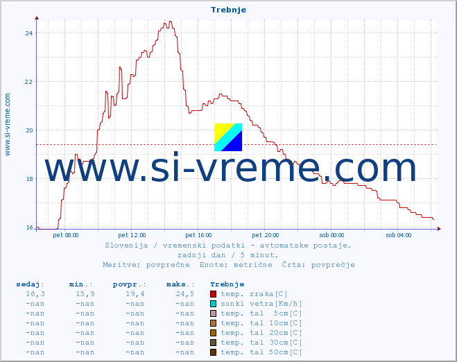 POVPREČJE :: Trebnje :: temp. zraka | vlaga | smer vetra | hitrost vetra | sunki vetra | tlak | padavine | sonce | temp. tal  5cm | temp. tal 10cm | temp. tal 20cm | temp. tal 30cm | temp. tal 50cm :: zadnji dan / 5 minut.