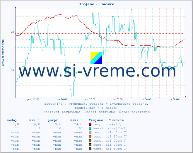 POVPREČJE :: Trojane - Limovce :: temp. zraka | vlaga | smer vetra | hitrost vetra | sunki vetra | tlak | padavine | sonce | temp. tal  5cm | temp. tal 10cm | temp. tal 20cm | temp. tal 30cm | temp. tal 50cm :: zadnji dan / 5 minut.