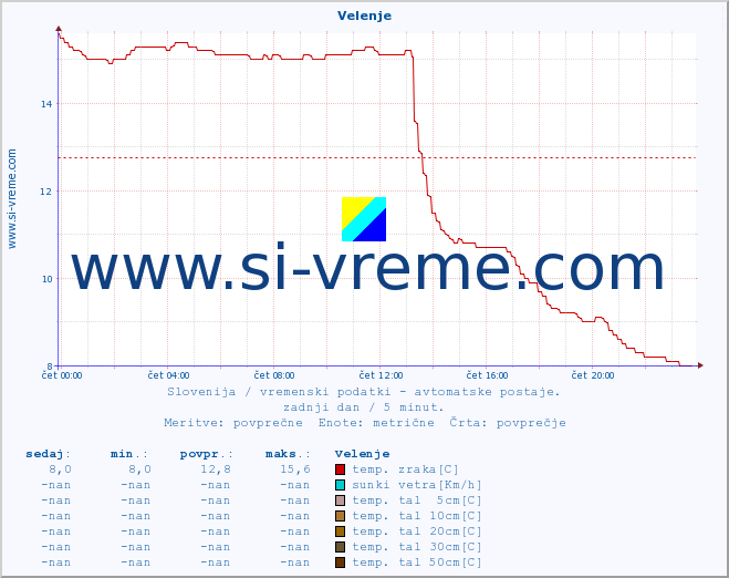 POVPREČJE :: Velenje :: temp. zraka | vlaga | smer vetra | hitrost vetra | sunki vetra | tlak | padavine | sonce | temp. tal  5cm | temp. tal 10cm | temp. tal 20cm | temp. tal 30cm | temp. tal 50cm :: zadnji dan / 5 minut.
