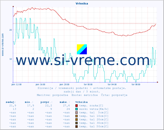 POVPREČJE :: Vrhnika :: temp. zraka | vlaga | smer vetra | hitrost vetra | sunki vetra | tlak | padavine | sonce | temp. tal  5cm | temp. tal 10cm | temp. tal 20cm | temp. tal 30cm | temp. tal 50cm :: zadnji dan / 5 minut.