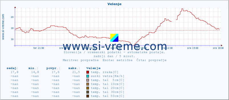 POVPREČJE :: Velenje :: temp. zraka | vlaga | smer vetra | hitrost vetra | sunki vetra | tlak | padavine | sonce | temp. tal  5cm | temp. tal 10cm | temp. tal 20cm | temp. tal 30cm | temp. tal 50cm :: zadnji dan / 5 minut.