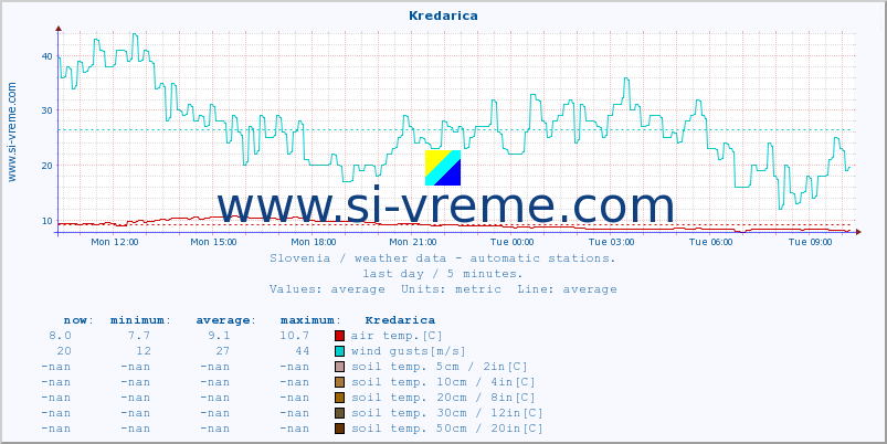  :: Kredarica :: air temp. | humi- dity | wind dir. | wind speed | wind gusts | air pressure | precipi- tation | sun strength | soil temp. 5cm / 2in | soil temp. 10cm / 4in | soil temp. 20cm / 8in | soil temp. 30cm / 12in | soil temp. 50cm / 20in :: last day / 5 minutes.