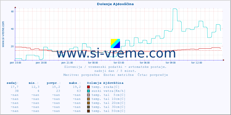 POVPREČJE :: Dolenje Ajdovščina :: temp. zraka | vlaga | smer vetra | hitrost vetra | sunki vetra | tlak | padavine | sonce | temp. tal  5cm | temp. tal 10cm | temp. tal 20cm | temp. tal 30cm | temp. tal 50cm :: zadnji dan / 5 minut.