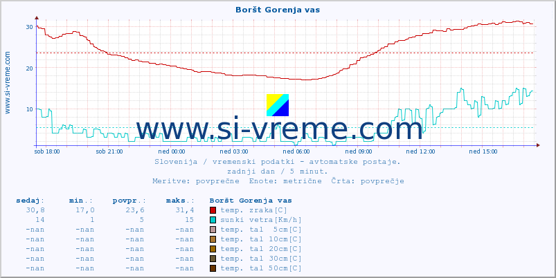 POVPREČJE :: Boršt Gorenja vas :: temp. zraka | vlaga | smer vetra | hitrost vetra | sunki vetra | tlak | padavine | sonce | temp. tal  5cm | temp. tal 10cm | temp. tal 20cm | temp. tal 30cm | temp. tal 50cm :: zadnji dan / 5 minut.