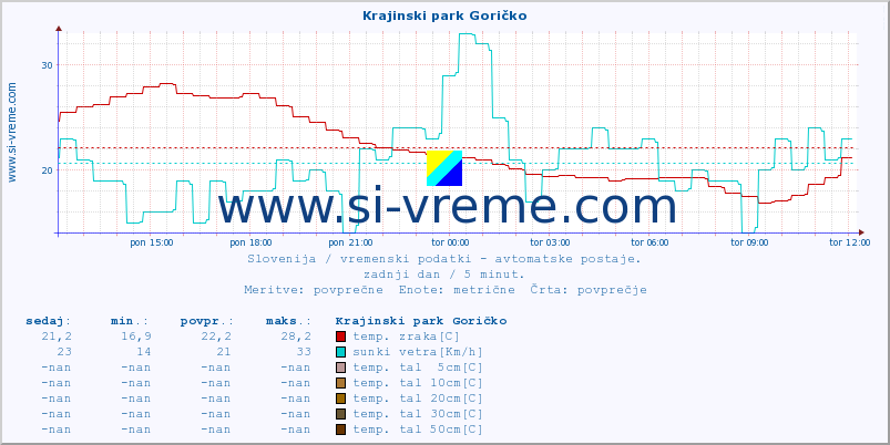 POVPREČJE :: Krajinski park Goričko :: temp. zraka | vlaga | smer vetra | hitrost vetra | sunki vetra | tlak | padavine | sonce | temp. tal  5cm | temp. tal 10cm | temp. tal 20cm | temp. tal 30cm | temp. tal 50cm :: zadnji dan / 5 minut.