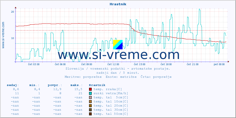 POVPREČJE :: Hrastnik :: temp. zraka | vlaga | smer vetra | hitrost vetra | sunki vetra | tlak | padavine | sonce | temp. tal  5cm | temp. tal 10cm | temp. tal 20cm | temp. tal 30cm | temp. tal 50cm :: zadnji dan / 5 minut.