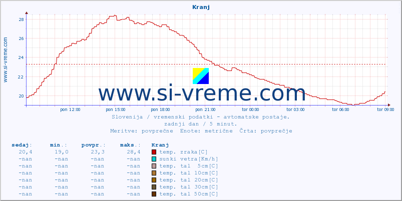 POVPREČJE :: Kranj :: temp. zraka | vlaga | smer vetra | hitrost vetra | sunki vetra | tlak | padavine | sonce | temp. tal  5cm | temp. tal 10cm | temp. tal 20cm | temp. tal 30cm | temp. tal 50cm :: zadnji dan / 5 minut.