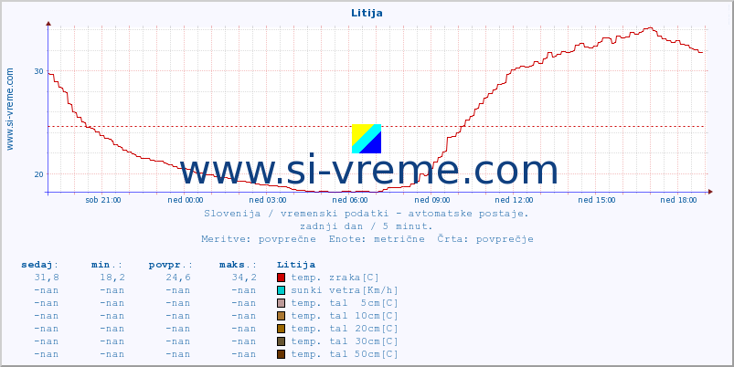 POVPREČJE :: Litija :: temp. zraka | vlaga | smer vetra | hitrost vetra | sunki vetra | tlak | padavine | sonce | temp. tal  5cm | temp. tal 10cm | temp. tal 20cm | temp. tal 30cm | temp. tal 50cm :: zadnji dan / 5 minut.