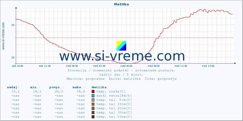 POVPREČJE :: Metlika :: temp. zraka | vlaga | smer vetra | hitrost vetra | sunki vetra | tlak | padavine | sonce | temp. tal  5cm | temp. tal 10cm | temp. tal 20cm | temp. tal 30cm | temp. tal 50cm :: zadnji dan / 5 minut.