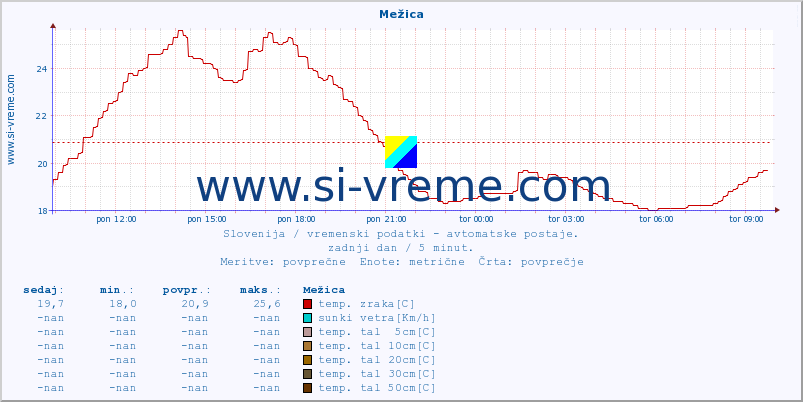 POVPREČJE :: Mežica :: temp. zraka | vlaga | smer vetra | hitrost vetra | sunki vetra | tlak | padavine | sonce | temp. tal  5cm | temp. tal 10cm | temp. tal 20cm | temp. tal 30cm | temp. tal 50cm :: zadnji dan / 5 minut.