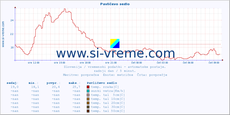 POVPREČJE :: Pavličevo sedlo :: temp. zraka | vlaga | smer vetra | hitrost vetra | sunki vetra | tlak | padavine | sonce | temp. tal  5cm | temp. tal 10cm | temp. tal 20cm | temp. tal 30cm | temp. tal 50cm :: zadnji dan / 5 minut.