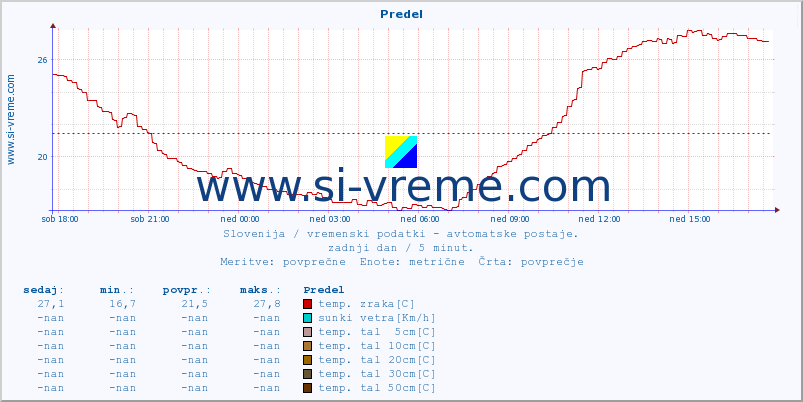 POVPREČJE :: Predel :: temp. zraka | vlaga | smer vetra | hitrost vetra | sunki vetra | tlak | padavine | sonce | temp. tal  5cm | temp. tal 10cm | temp. tal 20cm | temp. tal 30cm | temp. tal 50cm :: zadnji dan / 5 minut.